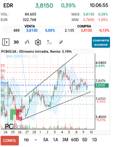 grafico de la accion EDreams