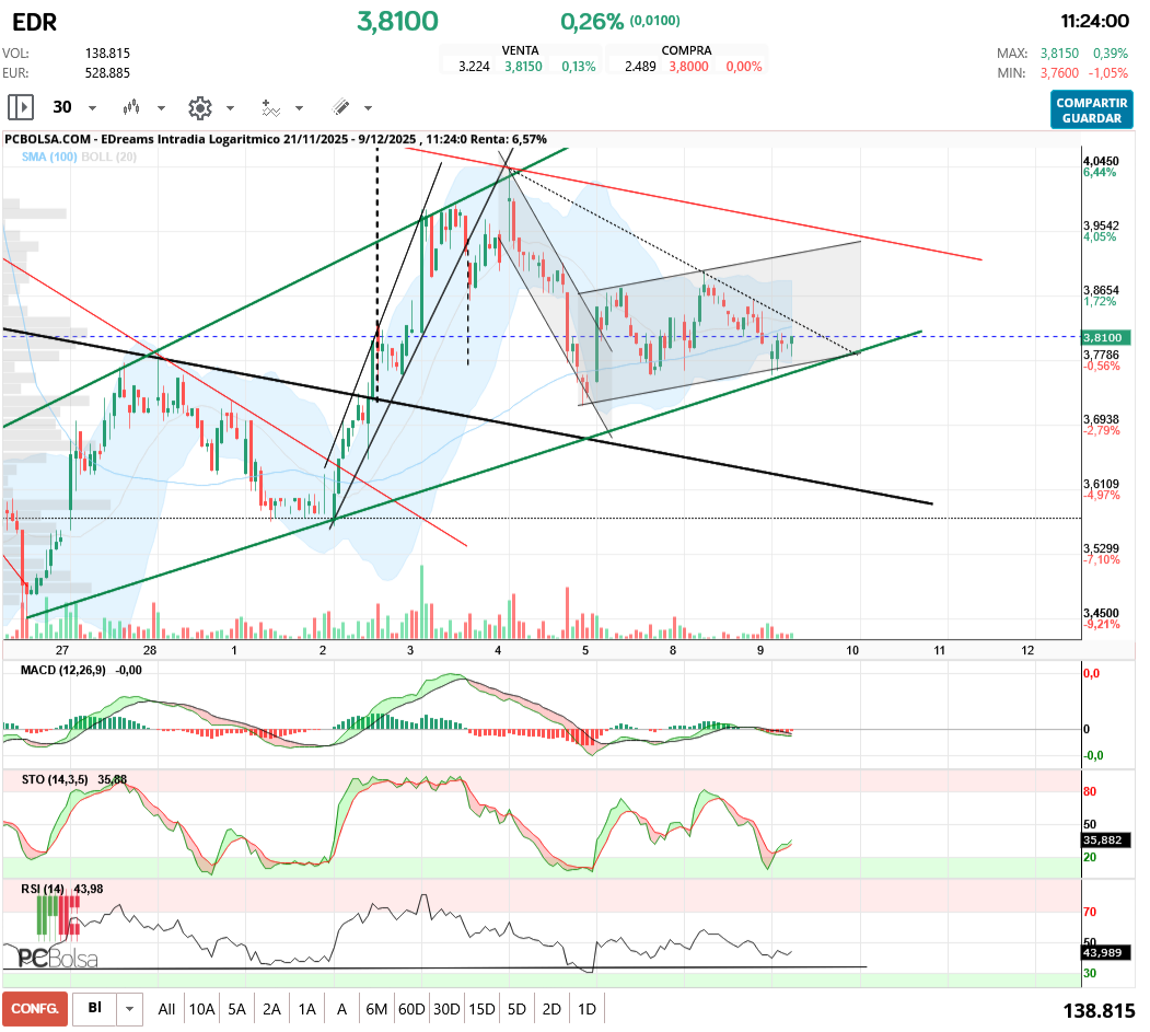 grafico de la accion aliasxxx