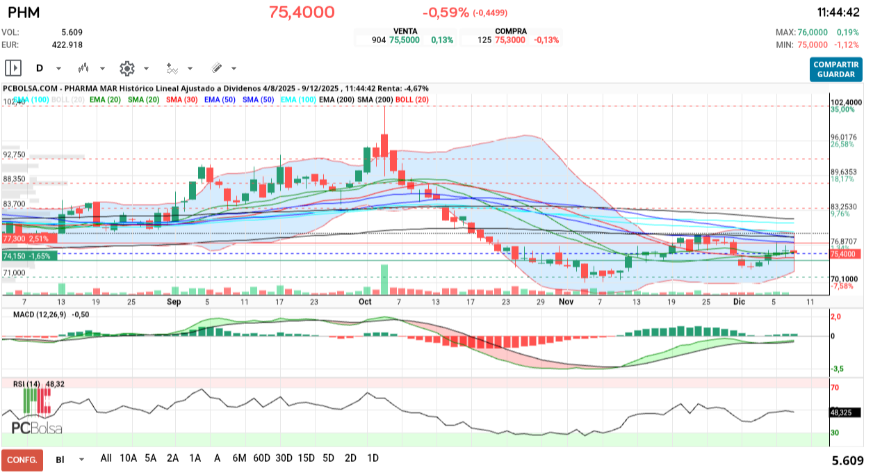 grafico de la accion Pharma Mar