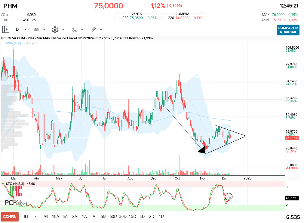 grafico de la accion Pharma Mar