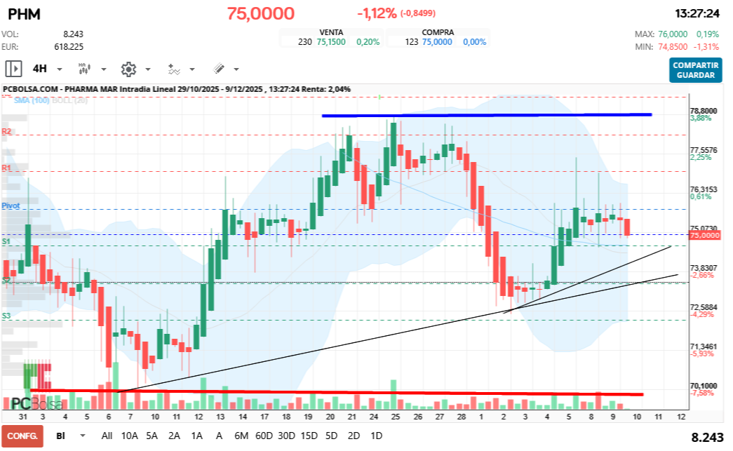 grafico de la accion Pharma Mar
