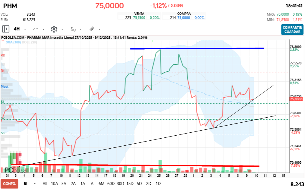 grafico de la accion Pharma Mar