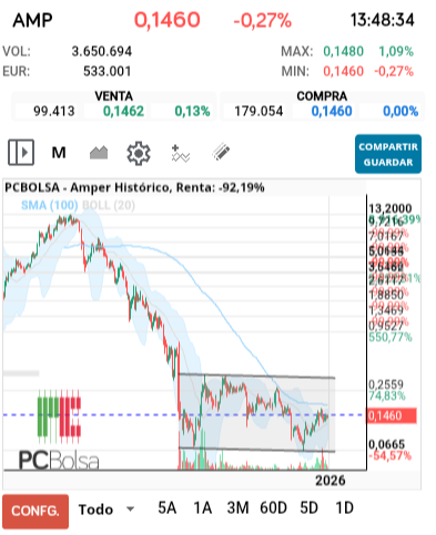 grafico de la accion Amper