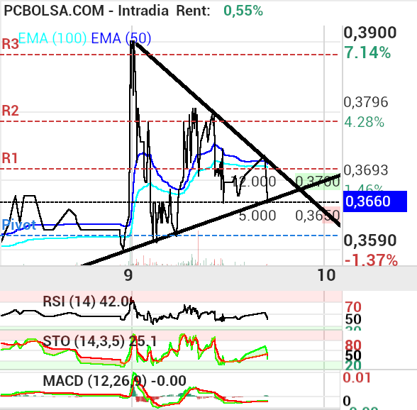 grafico de la accion proace