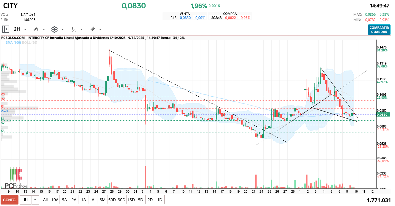 grafico de la accion Intercity CF