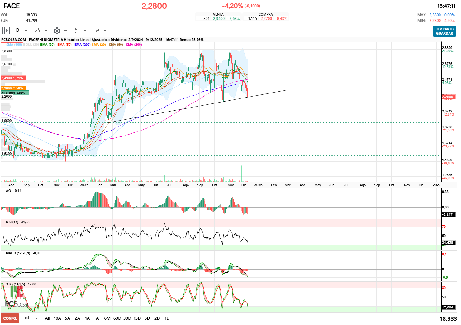 grafico de la accion Facephi Biometria
