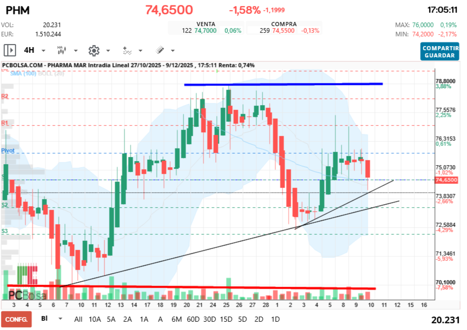 grafico de la accion Pharma Mar