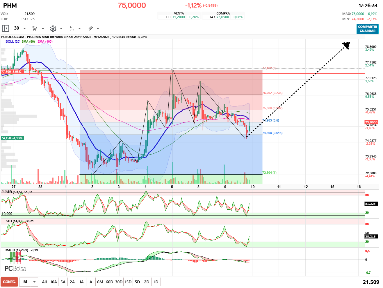 grafico de la accion Pharma Mar