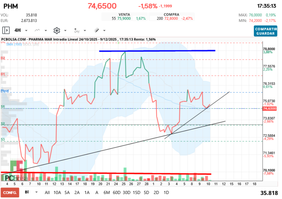 grafico de la accion Pharma Mar