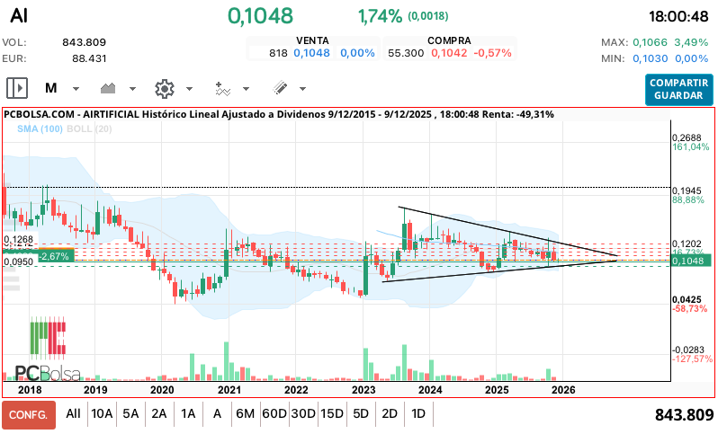 grafico de la accion Airtificial
