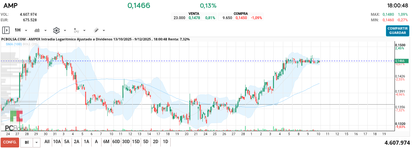 grafico de la accion john dow