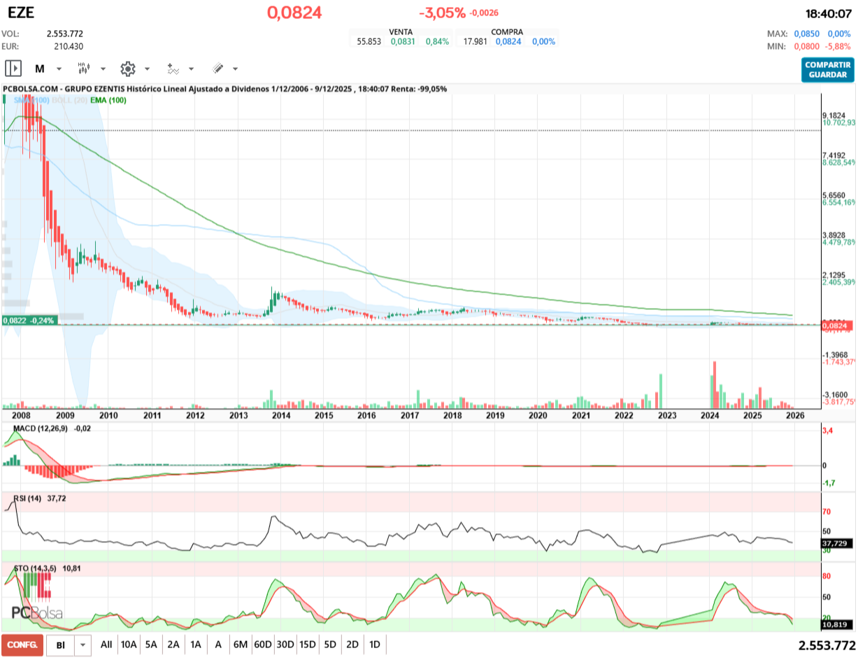 grafico de la accion asiuri