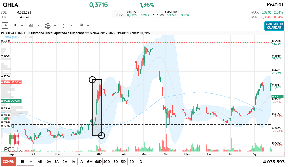 grafico de la accion OHL