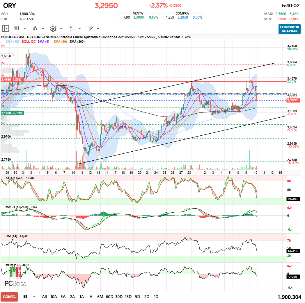 grafico de la accion Oryzon Genomics