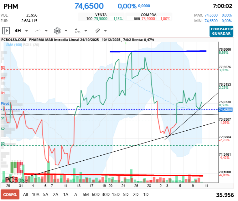 grafico de la accion Pharma Mar