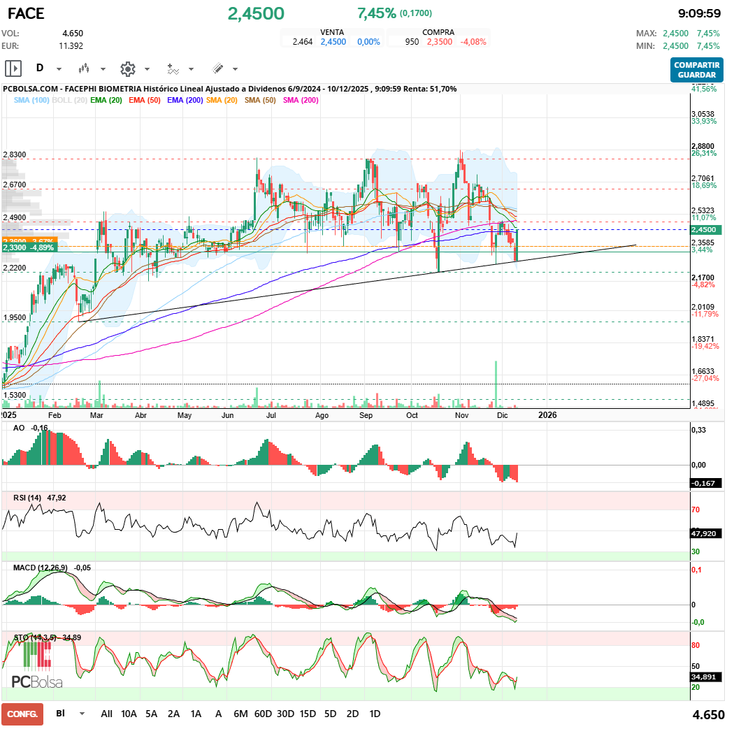 grafico de la accion Facephi Biometria