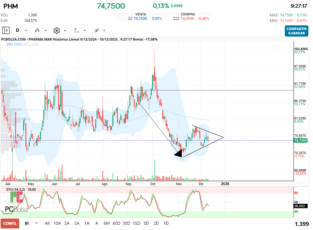 grafico de la accion macadi