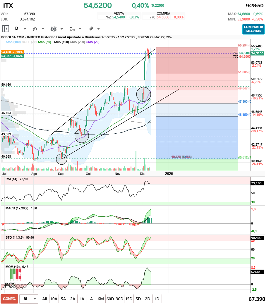 grafico de la accion irlaino