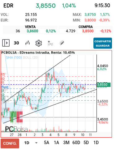 grafico de la accion EDreams