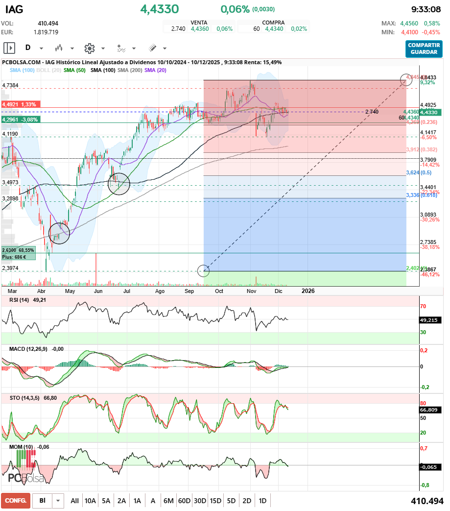 grafico de la accion irlaino