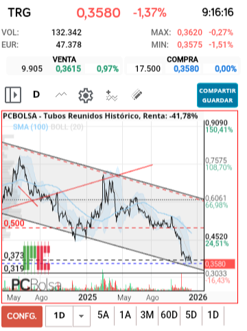 grafico de la accion Tubos Reunidos
