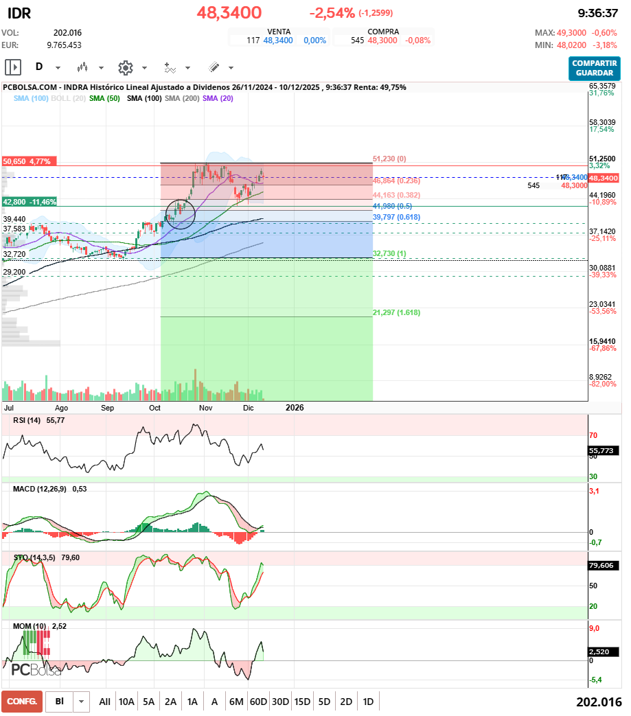 grafico de la accion irlaino