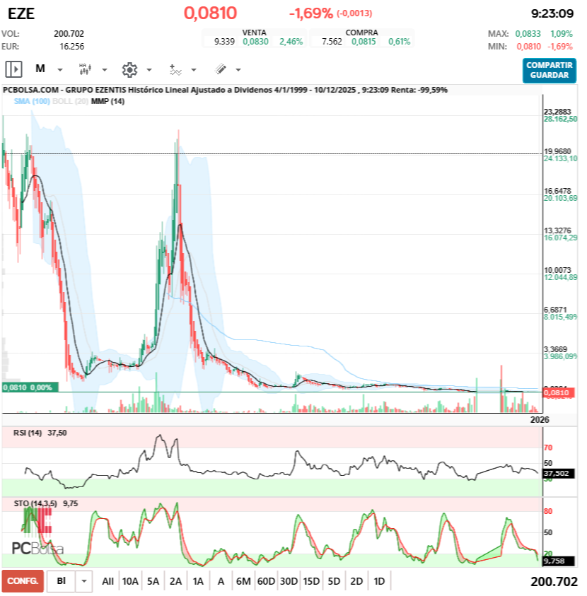 grafico de la accion Grupo Ezentis