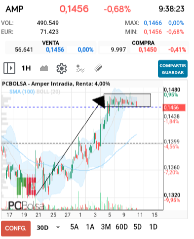 grafico de la accion Amper