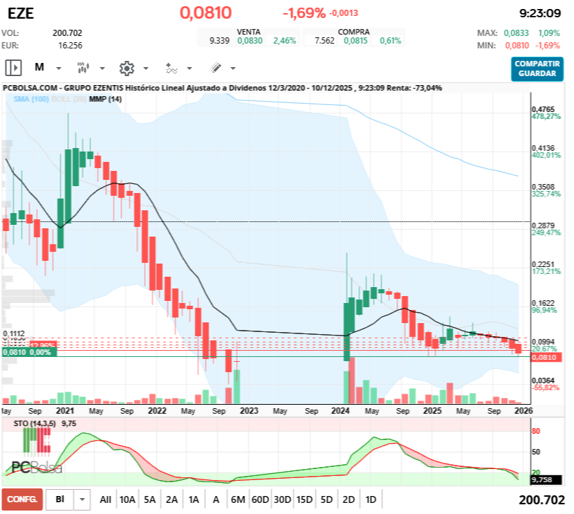 grafico de la accion Grupo Ezentis
