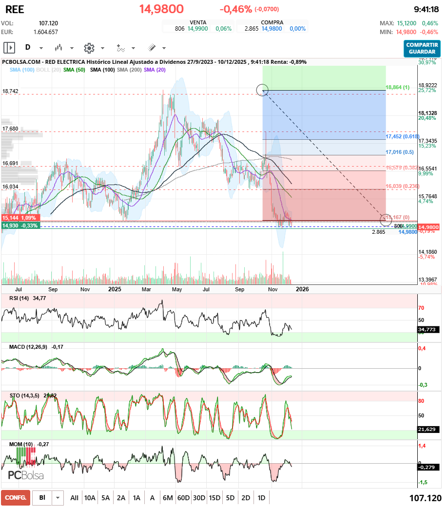 grafico de la accion irlaino