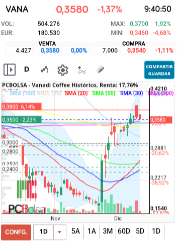 Vanadi Coffee - Relajando y haciendo apoyo en la EMA200, muy buenas sensaciones para atacar los 0.40