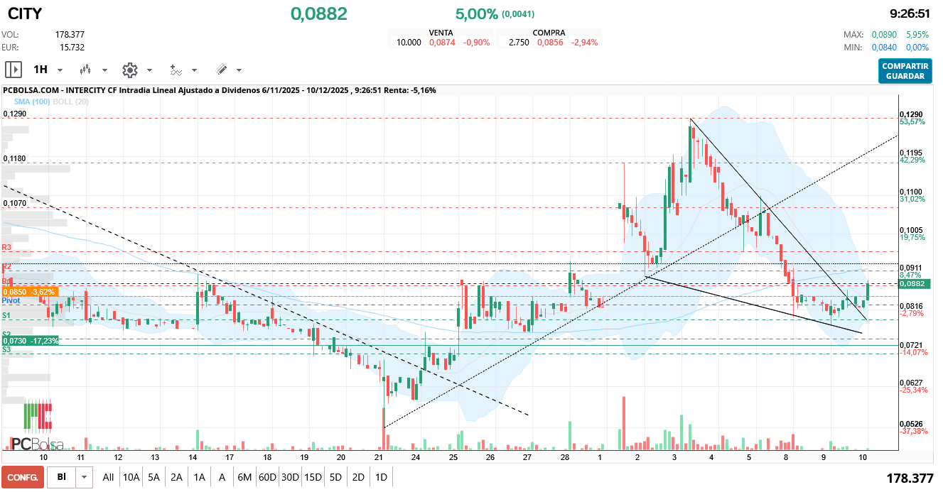 grafico de la accion Intercity CF