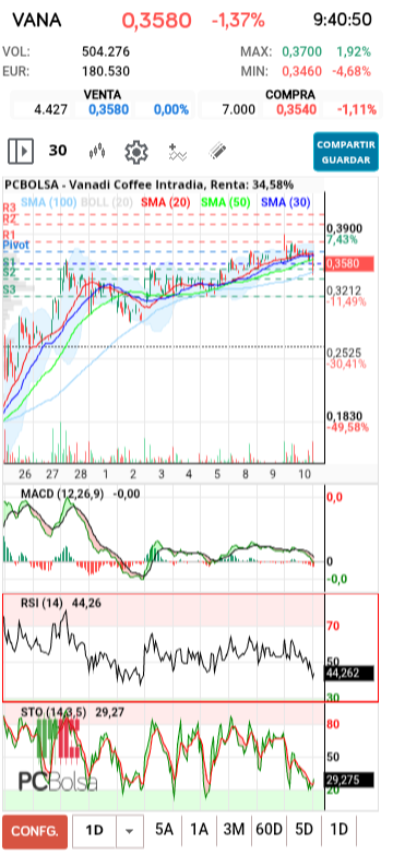 Vanadi Coffee - En gráfico de 30 min apoyo magnífico en la sma100, con indicadores relajados para seguir el ascenso a por los objetivos de los bonus