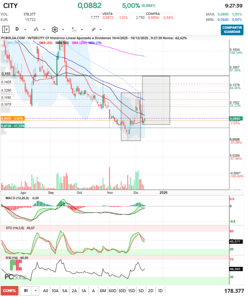 grafico de la accion Intercity CF