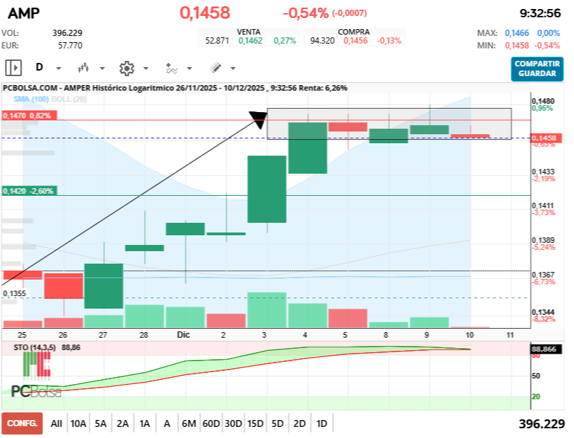 grafico de la accion Amper