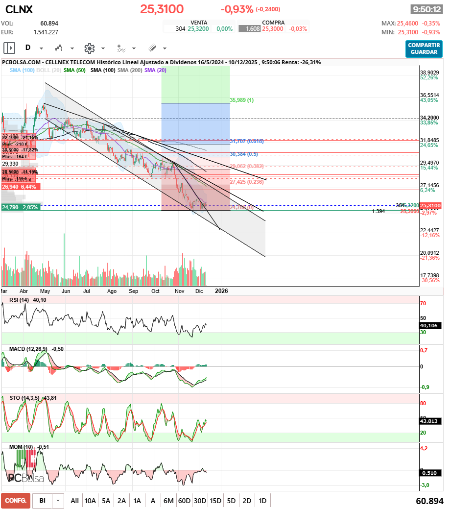 grafico de la accion irlaino