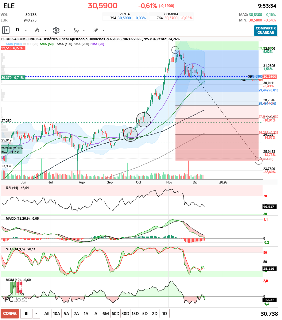 grafico de la accion Endesa