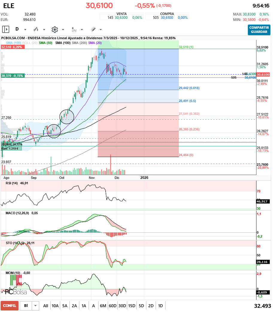 grafico de la accion irlaino