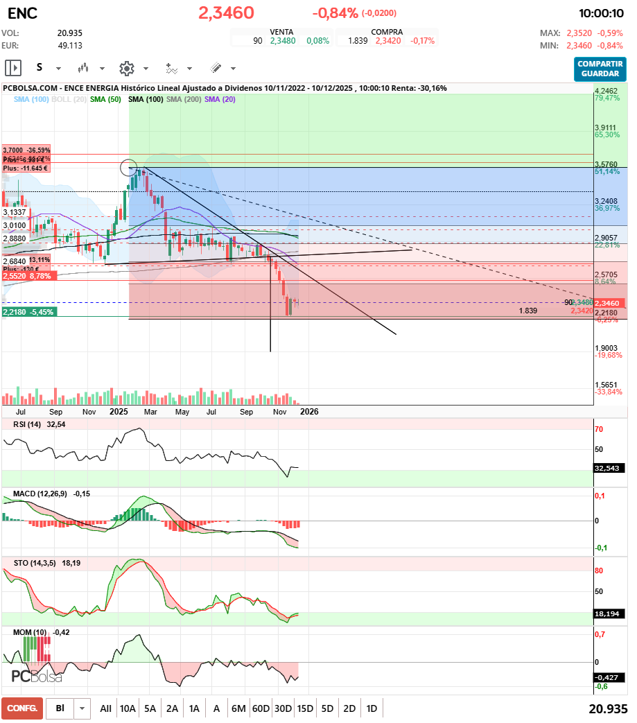 grafico de la accion irlaino