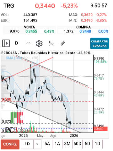 grafico de la accion Tubos Reunidos