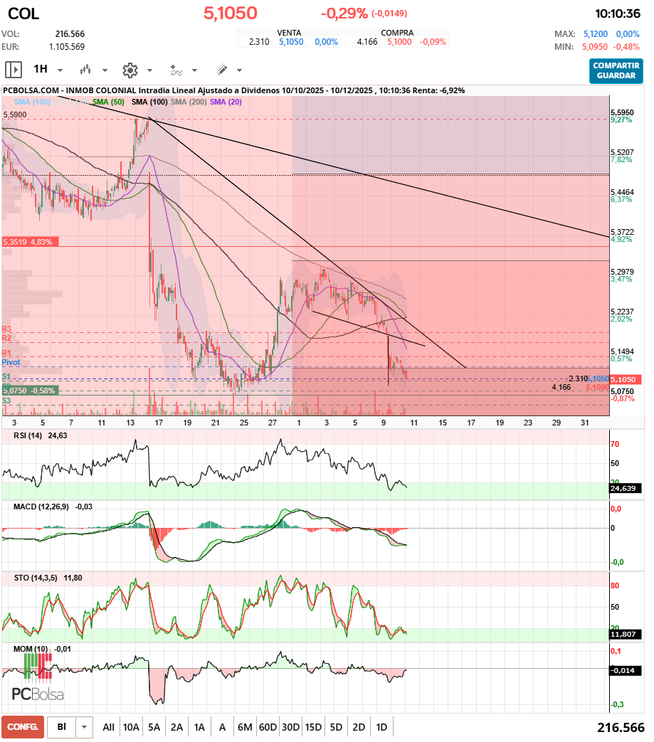 grafico de la accion irlaino