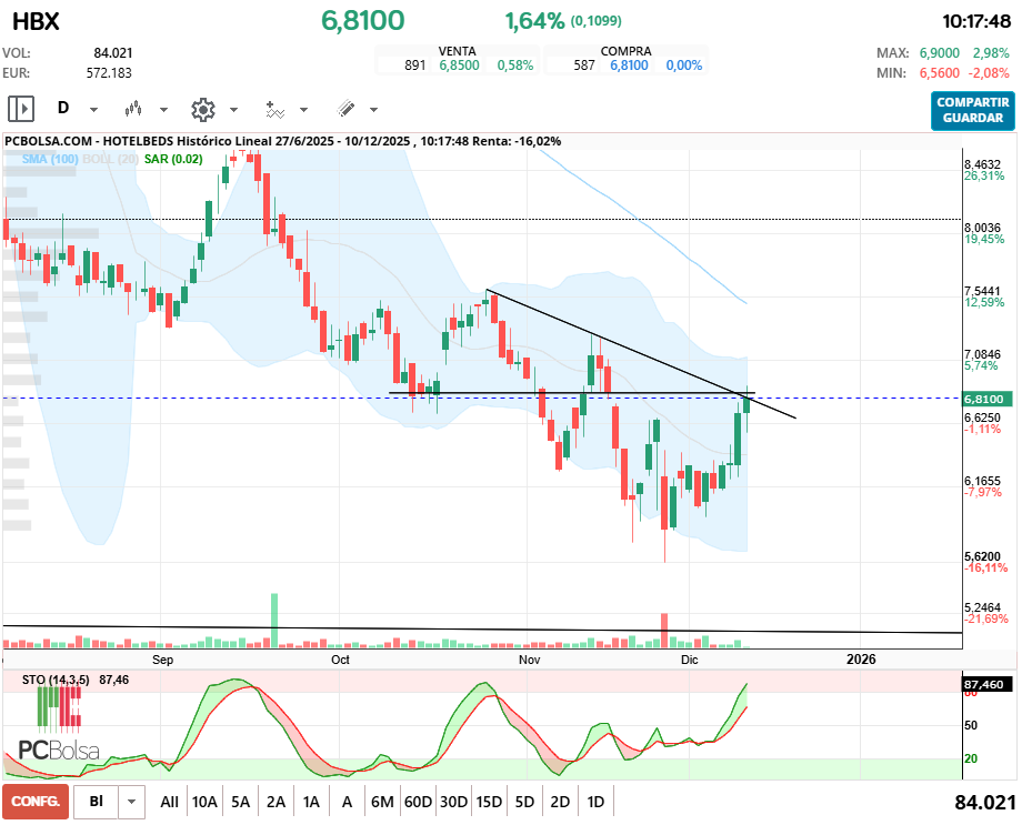 grafico de la accion tolo66