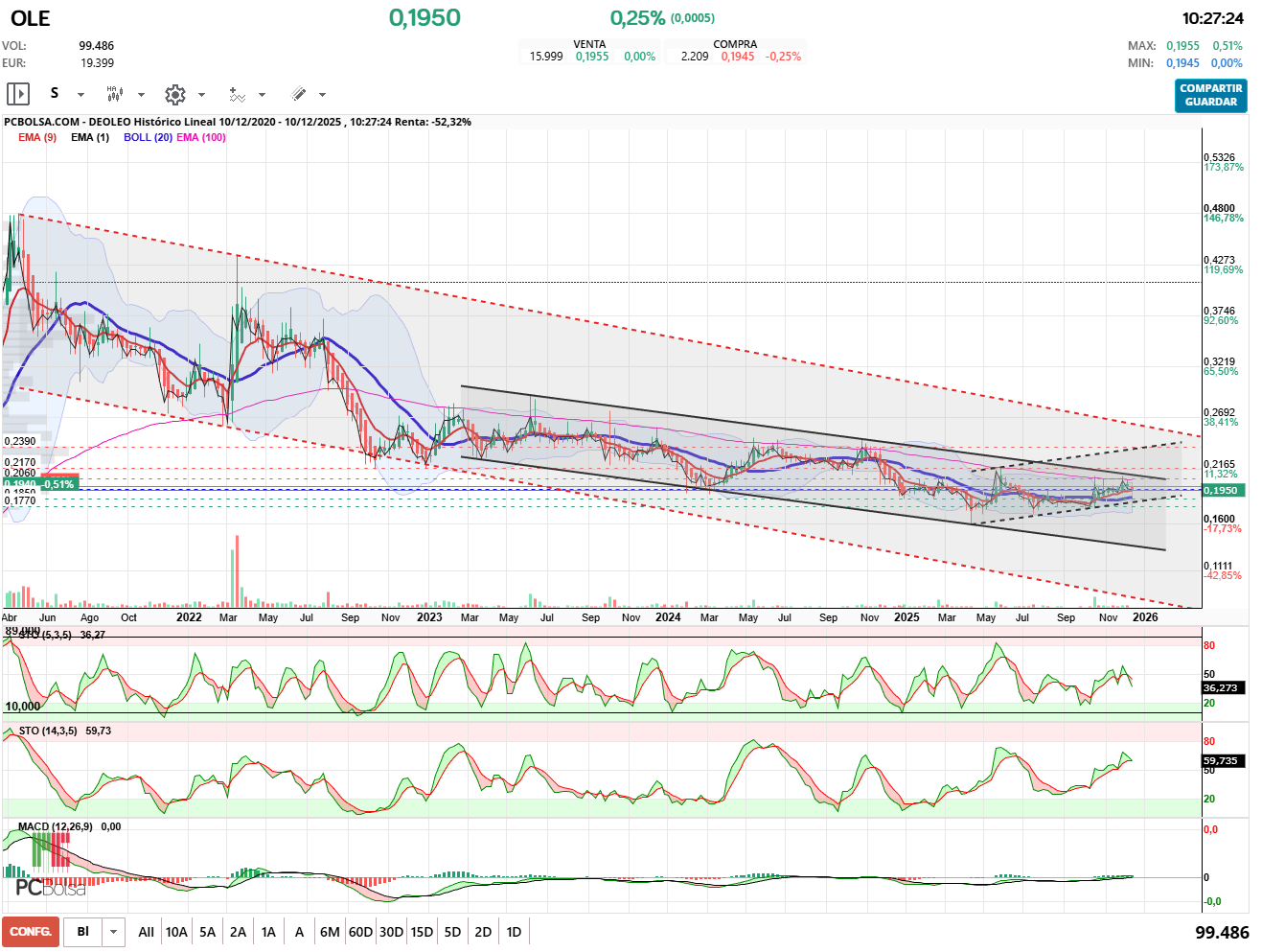grafico de la accion Deoleo