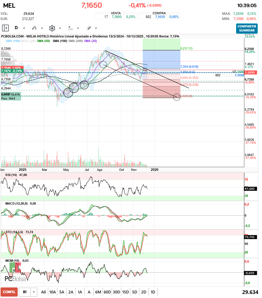 grafico de la accion irlaino