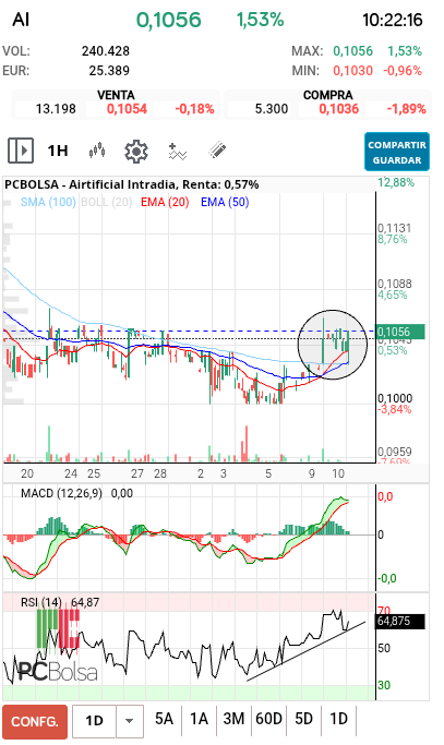 grafico de la accion pga38