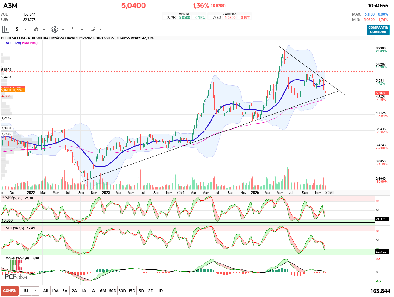 grafico de la accion Atresmedia
