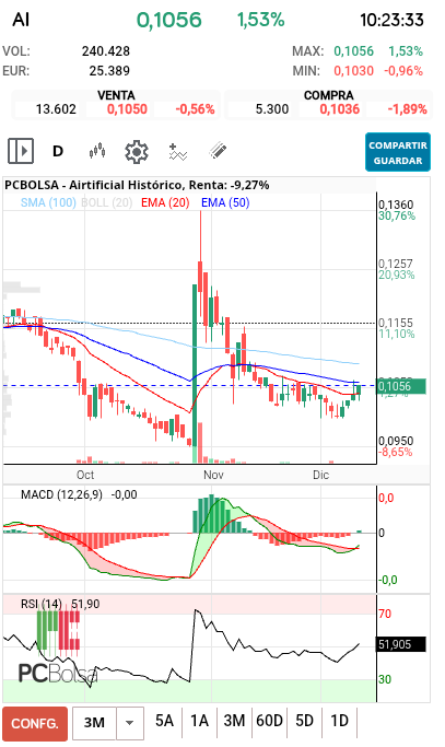 grafico de la accion pga38