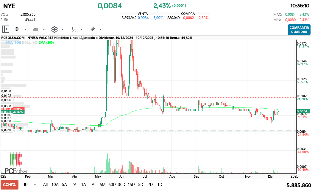 grafico de la accion hgf16