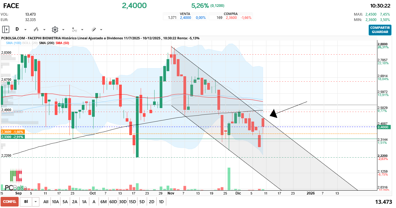 grafico de la accion Facephi Biometria