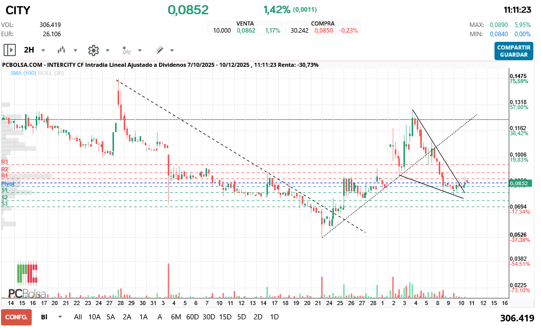 grafico de la accion Intercity CF